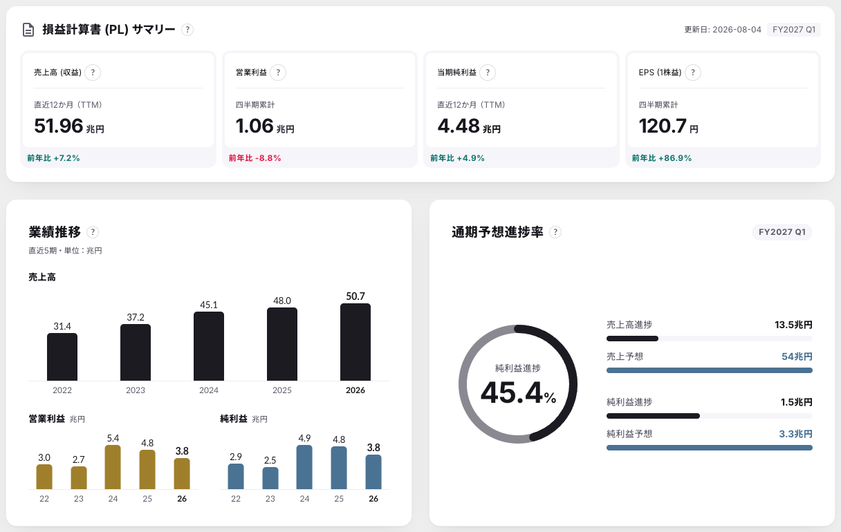 StockClub の損益計算書サマリー。売上高（TTM）、営業利益（四半期累計）、当期純利益（TTM）、EPS が前年比つきで並び、その下に直近 5 期の売上高・営業利益・純利益の棒グラフと、会社予想に対する進捗率